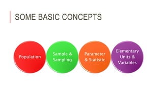 SOME BASIC CONCEPTS
Population
Sample &
Sampling
Parameter
& Statistic
Elementary
Units &
Variables
 