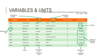 VARIABLES & UNITS
Employees Race Sex Job Title Years of Service Annual Salary
Abel Caucasian Male Pilot 2 $34,000
Cruz Caucasian Male Chief mechanic 10 60,000
Dunn Western Male Chief pilot 23 70,000
Hill Western Female Secretary 5 14,000
King Caucasian Male Janitor 8 17,000
Otis Caucasian Male Grounds keeper 10 20,000
West Western Male Mechanic 2 36,000
Wolf Caucasian Female Pilot 7 36,000
Zorn Caucasian Female Mechanic 7 40,000
Qualitative
variable
Elementary
unit
Frame Population
of
employee
sexes
Population
of
employee
Qualitative
variable
Datum
Sample of
employee
salaries
Selected characteristics of all the full-time employees of Mountain Aviation,
Inc.,: July 1, 1994
 