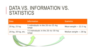 Data Information Statistics
20 kg, 25 kg
5 individuals in the 20-to-25-kg
range
Mean weight = 22.5 kg
28 kg, 30 kg, etc.
15 individuals in the 26-to-30-kg
range
Median weight = 28 kg
DATA VS. INFORMATION VS.
STATISTICS
 