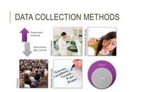 DATA COLLECTION METHODSCensus
SampleSurveyExperiment
ObservationalStudy
Census
Survey
Experiment
(Control)
Observation
(No Control)
 