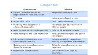 Questionnaire Schedule
• It is not confirmed if expected
respondent have filled the answers
• Respondent identity is know
• Very slow • Information collected in time
• No personal contact • Direct personal contact
• Used only when respondent is
educated & cooperative
• Information can be collected from
illiterate people
• Wider distribution of samples possible • Difficult for wider distribution
• More incomplete and false information • Relatively more complete and correct
information
• Information validity depends on
quality of questionnaire
• Information validity depends on
honesty & competence of numerator
• Questionnaire physical appearance
should be attractive
• Schedule physical appearance not
necessary
• Observation cannot be used • Observation can be used by
enumerator
 