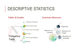 DESCRIPTIVE STATISTICS
Tables & Graphs
Frequency
Table
Frequency Histogram
Bar & Column Chart
Time-series Line Graph
Pie Chart
Stem-&-leaf Diagram
Boxplot
Summary Measures
Measures of
Location
Measures of
Variability
Measures of
Shape
Proportion
 