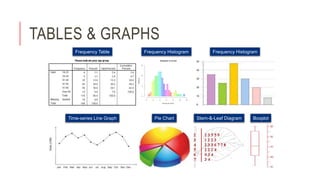 TABLES & GRAPHS
Frequency Table Frequency Histogram Frequency Histogram
Time-series Line Graph Pie Chart Stem-&-Leaf Diagram Boxplot
 