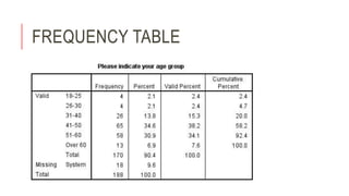 FREQUENCY TABLE
 
