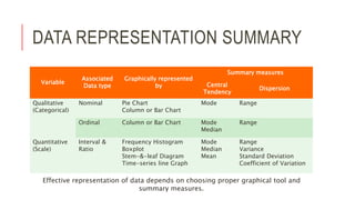 DATA REPRESENTATION SUMMARY
Variable
Associated
Data type
Graphically represented
by
Summary measures
Central
Tendency
Dispersion
Qualitative
(Categorical)
Nominal Pie Chart
Column or Bar Chart
Mode Range
Ordinal Column or Bar Chart Mode
Median
Range
Quantitative
(Scale)
Interval &
Ratio
Frequency Histogram
Boxplot
Stem-&-leaf Diagram
Time-series line Graph
Mode
Median
Mean
Range
Variance
Standard Deviation
Coefficient of Variation
Effective representation of data depends on choosing proper graphical tool and
summary measures.
 