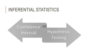 INFERENTIAL STATISTICS
Confidence
Interval Hypothesis
Testing
 