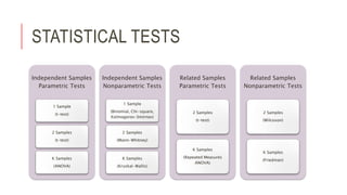 STATISTICAL TESTS
Independent Samples
Parametric Tests
1 Sample
(t-test)
2 Samples
(t-test)
K Samples
(ANOVA)
Independent Samples
Nonparametric Tests
1 Sample
(Binomial, Chi-square,
Kolmogorov-Smirnov)
2 Samples
(Mann-Whitney)
K Samples
(Kruskal-Wallis)
Related Samples
Parametric Tests
2 Samples
(t-test)
K Samples
(Repeated Measures
ANOVA)
Related Samples
Nonparametric Tests
2 Samples
(Wilcoxon)
K Samples
(Friedman)
 