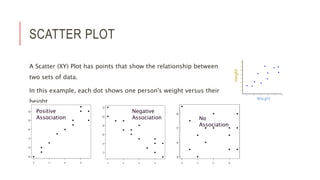 SCATTER PLOT
A Scatter (XY) Plot has points that show the relationship between
two sets of data.
In this example, each dot shows one person's weight versus their
height.
Positive
Association
Negative
Association No
Association
 