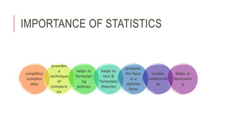IMPORTANCE OF STATISTICS
simplifies
complex
data
provides
a
technique
of
comparis
on
helps in
formulati
ng
policies
helps to
test &
formulate
theories
presents
the facts
in a
definite
form
studies
relationsh
ip
helps in
forecastin
g
 
