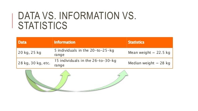 Statistical analysis of data
