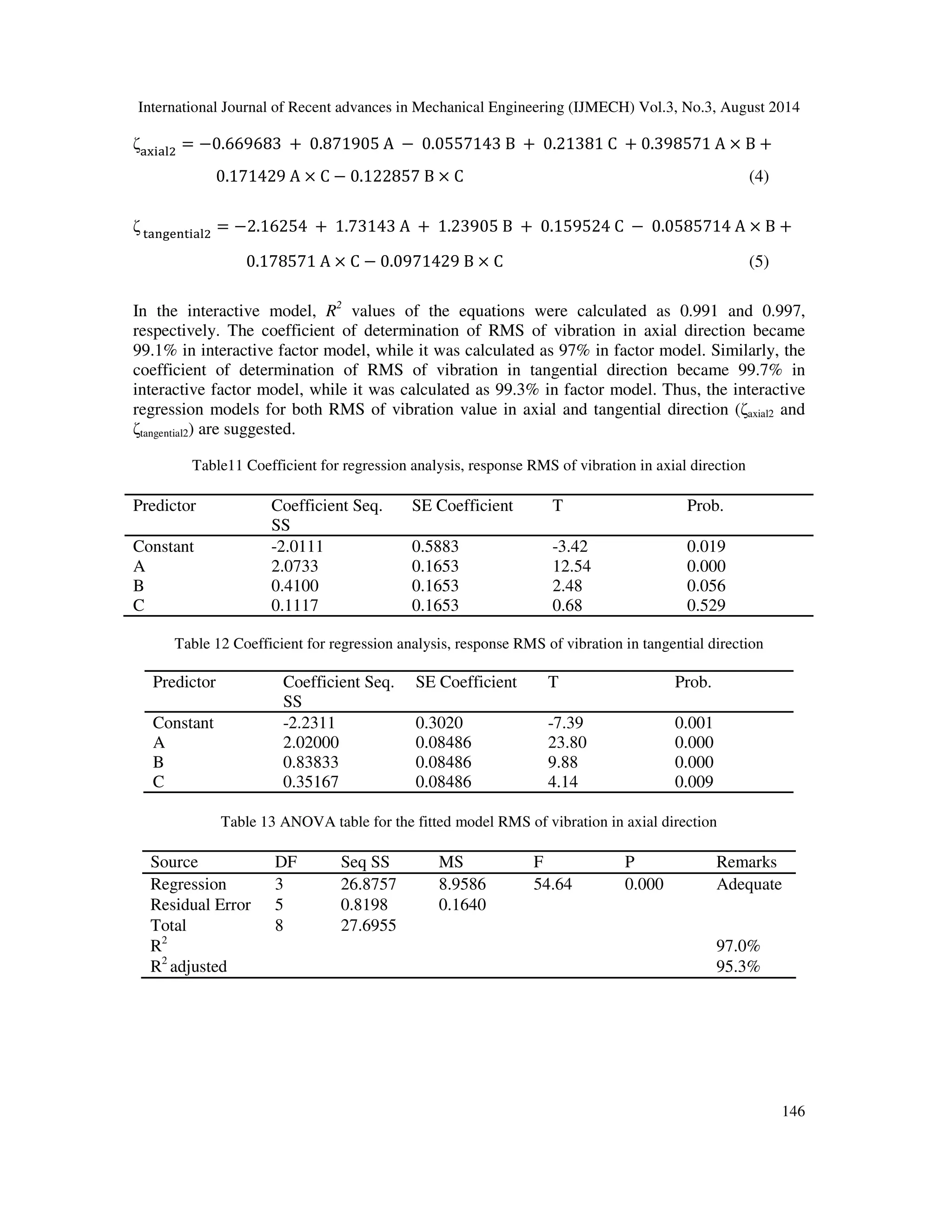International Journal of Recent advances in Mechanical Engineering (IJMECH) Vol.3, No.3, August 2014 
145 
Table 9 ANOVA for RMS of vibration factor in tangential direction 
Source Degree of 
freedom (DF) 
Sum of 
squares 
(SS) 
Mean of 
squares 
(MS) 
F 
Ratio 
P 
Value 
PCR 
(%) 
A 2 24.5052 12.2526 188.95 0.005 82.62 
B 2 4.2168 2.1084 32.51 0.030 14.21 
C 2 0.8056 0.4028 6.21 0.139 2.71 
Error 2 0.1297 0.0648 0.43 
Total 8 29.6573 
Table 10 ANOVA for S/N ratios for RMS of vibration factor in tangential direction 
Source Degree of 
freedom (DF) 
Sum of 
squares 
(SS) 
Mean of 
squares 
(MS) 
F 
Ratio 
P 
Value 
PCR 
(%) 
A 2 157.936 78.968 28.98 0.033 72.35 
B 2 39.257 19.628 7.20 0.122 17.98 
C 2 15.648 7.824 2.87 0.258 7.16 
Error 2 5.449 2.725 2.49 
Total 8 218.290 
4.3. Regression Equations 
According to Huang and Chen [23], the correlations between the factors and the performance 
measures were modeled using quadratic regressions. The equations of RMS of vibration axial and 
tangential error were generated based on the control factors and their interactions. The predictive 
equations generated for cutting tool vibration in terms of RMS in axial (axial) and tangential 
(tangential) directions are given in Eqs. (2) and (3) respectively. The estimated regression 
coefficients for RMS of vibration in axial and tangential using data in uncoded units are shown in 
Tables 11 and 12. 
 =−2.01111 + 2.07333A + 0.41B + 0.111667C (2) 
'()*(' =−2.23111 + 2.02A + 0.838333B + 0.351667C (3) 
The empirical equation (2) and (3) shows a better agreement, greater than 95% in the fit values. 
Hence, these equations can be used for calculating the amplitude of tool vibration in term of RMS 
from machining parameters. ANOVA was derived to check the null hypothesis for the regression 
presented in Tables 13 and 14. The result shows that the estimated model significant with a level 
of significance alpha equal to 0.05. 
R-squared (R2) amount was calculated to verify the goodness of fit. R2 (coefficient of 
determination) values for the RMS of vibration in axial (axial) and tangential (tangential) directions 
were calculated as 0.970 and 0.993 respectively. On the other hand, the predictive equations 
which contain the control factors and their interactions for RMS of vibration in axial (axial) and 
tangential (tangential) directions are shown in Eqs. (4) and (5), respectively. 
 