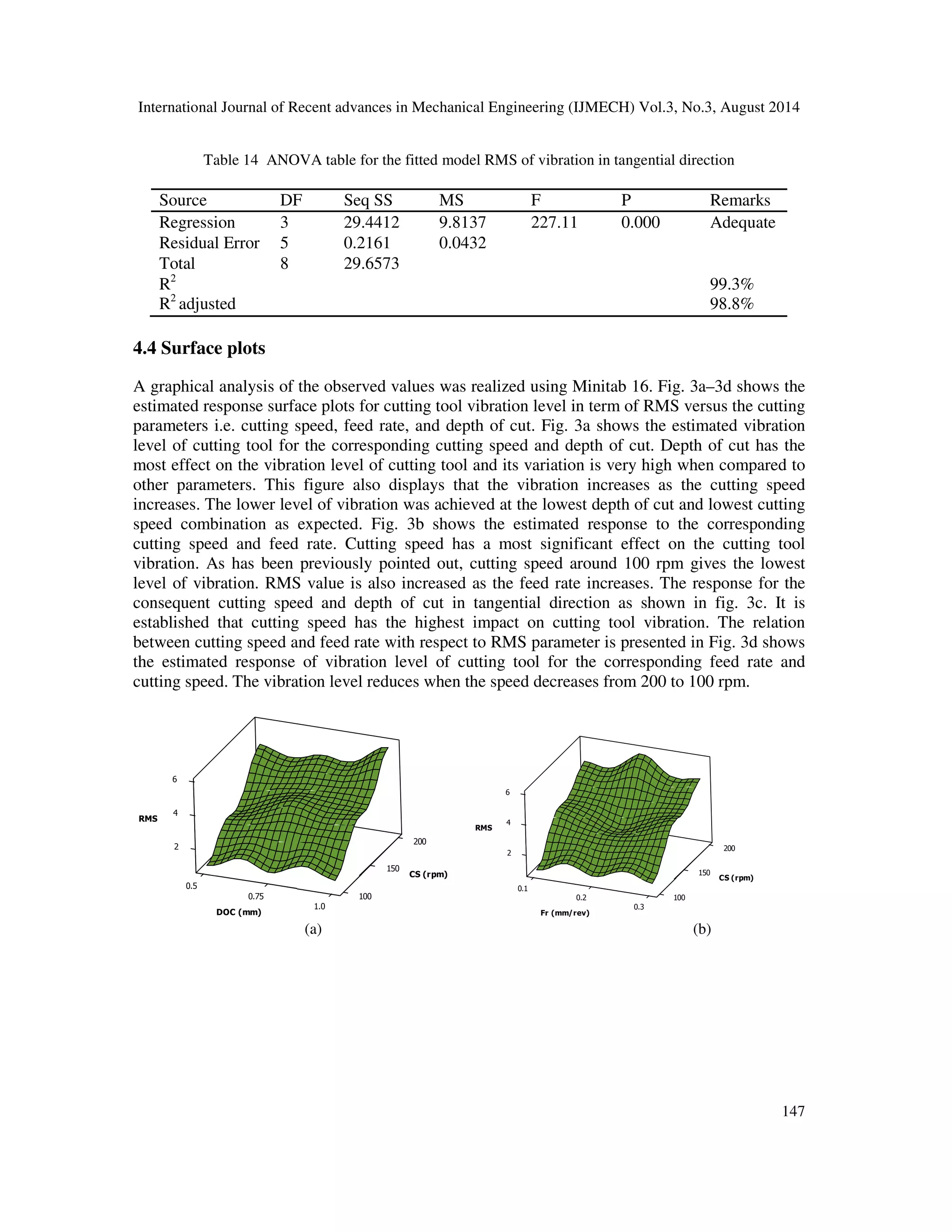 International Journal of Recent advances in Mechanical Engineering (IJMECH) Vol.3, No.3, August 2014 
146 
 = −0.669683 + 0.871905A − 0.0557143B + 0.21381C + 0.398571A × B + 
0.171429A × C − 0.122857B × C (4) 
'()*(' = −2.16254 + 1.73143A + 1.23905B + 0.159524C − 0.0585714A × B + 
0.178571A × C − 0.0971429B × C (5) 
In the interactive model, R2 values of the equations were calculated as 0.991 and 0.997, 
respectively. The coefficient of determination of RMS of vibration in axial direction became 
99.1% in interactive factor model, while it was calculated as 97% in factor model. Similarly, the 
coefficient of determination of RMS of vibration in tangential direction became 99.7% in 
interactive factor model, while it was calculated as 99.3% in factor model. Thus, the interactive 
regression models for both RMS of vibration value in axial and tangential direction (axial2 and 
tangential2) are suggested. 
Table11 Coefficient for regression analysis, response RMS of vibration in axial direction 
Predictor Coefficient Seq. 
SS 
SE Coefficient T Prob. 
Constant -2.0111 0.5883 -3.42 0.019 
A 2.0733 0.1653 12.54 0.000 
B 0.4100 0.1653 2.48 0.056 
C 0.1117 0.1653 0.68 0.529 
Table 12 Coefficient for regression analysis, response RMS of vibration in tangential direction 
Predictor Coefficient Seq. 
SS 
SE Coefficient T Prob. 
Constant -2.2311 0.3020 -7.39 0.001 
A 2.02000 0.08486 23.80 0.000 
B 0.83833 0.08486 9.88 0.000 
C 0.35167 0.08486 4.14 0.009 
Table 13 ANOVA table for the fitted model RMS of vibration in axial direction 
Source DF Seq SS MS F P Remarks 
Regression 3 26.8757 8.9586 54.64 0.000 Adequate 
Residual Error 5 0.8198 0.1640 
Total 8 27.6955 
R2 97.0% 
R2 adjusted 95.3% 
 