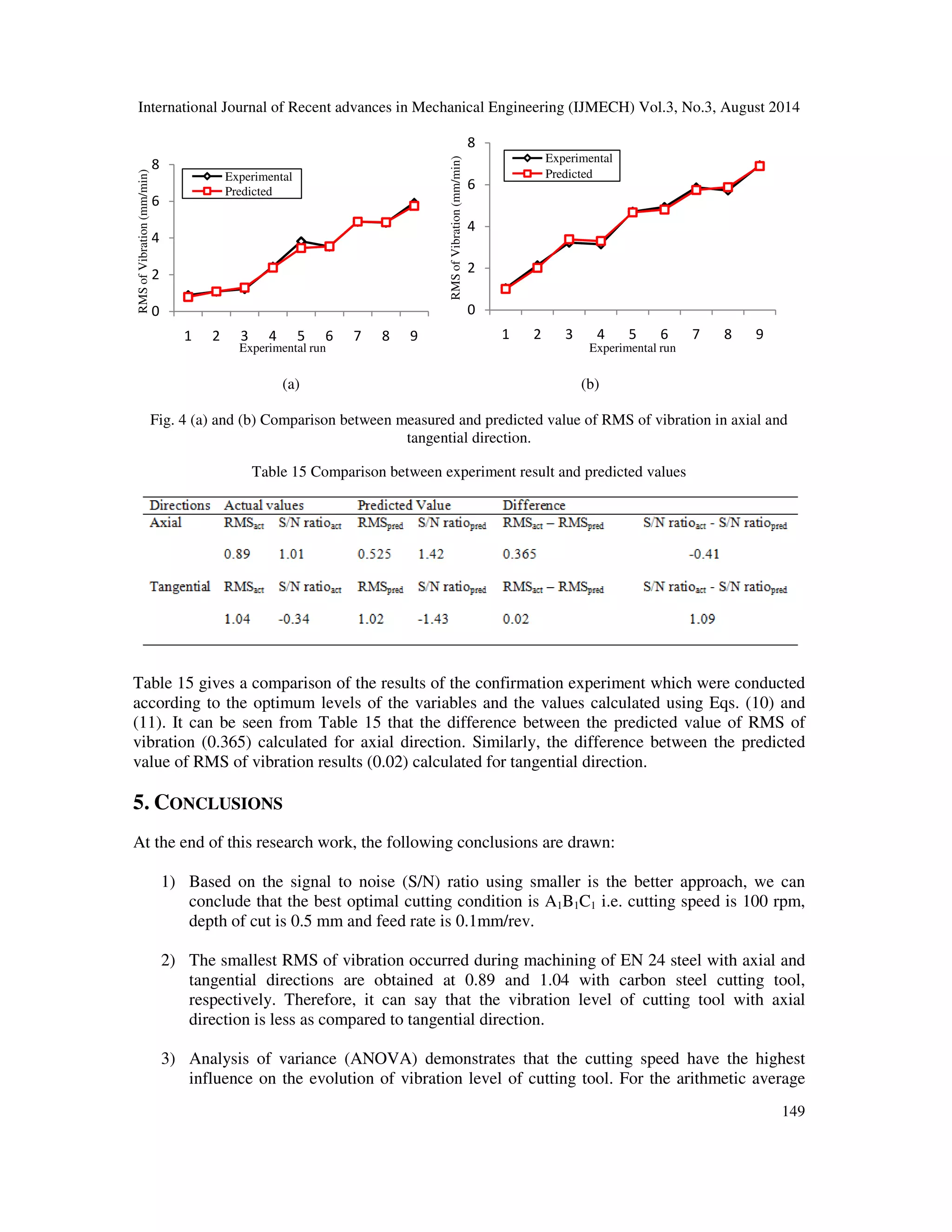 International Journal of Recent advances in Mechanical Engineering (IJMECH) Vol.3, No.3, August 2014 
200 
CS (rpm) 
148 
100 
1.0 
150 
200 
CS (rpm) 
6 
4 
2 
00..11 
0.2 
0.3 
RMS 
Fr (mm/rev) 
(c) (d) 
6 
4 
2 
00..55 
0.75 
RMS 
DOC (mm) 
100 
150 
Fig. 3 (a) - (d) Response surface plots of RMS of vibration in axial and tangential direction according to 
change of cutting speed, feed rate and depth of cut. 
4.5. Confirmation Experiments 
The final step is the confirmation of experiments conducted for examining the quality 
characteristics. The model employed in the confirmation tests is defined by the total effect 
generated by the control factors. The factors are alike to the sum of each individual effect. The 
optimum levels are evaluated. The optimal values of RMS of vibration were obtained by taking 
into account the influential factors within the evaluated optimum combination in both the 
direction i.e. axial and tangential. Therefore, the predicted optimum cutting tool vibration level in 
term of RMS in both axial and tangential direction (Eq. (6 and 7)) were calculated by considering 
individual effects of the factors A1, B1 and C1, and their levels. The predicted RMS values of 
vibration in both axial and tangential directions were determined as 0.525 and 1.002 respectively. 
/0/12 = 33/3 + (45 333 − 33/3) + (65 333 − 33/3) + (75 333 − 33/3) (6) 
8/9:8/12 = ;8 + (45 333 − ;8) + (65 333 − ;8) + (75 333 − ;8) (7) 
In these equations, /0/12 and 8/9:8/12are the predicted value of RMS of vibration in axial 
and tangential direction, 33/3 and ;8 are the mean of RMS of vibration in both the axial and 
tangential direction, 45 333is the mean of RMS of vibration when the variable A is at optimum level, 
65 333 is the mean of RMS of vibration when the variable B is at optimum level, 75 333 is the mean of 
RMS of vibration when the variable C is at optimum level. Fig. 4 shows the comparison between 
the predicted values of RMS of vibration from the quadratic model of response equation and the 
measured values via experimentally. The predicted values of the RMS of vibration parameters for 
axial direction is shown fig. 4a and fig. 4b are very close to those recorded experimentally in 
tangential direction. 
 