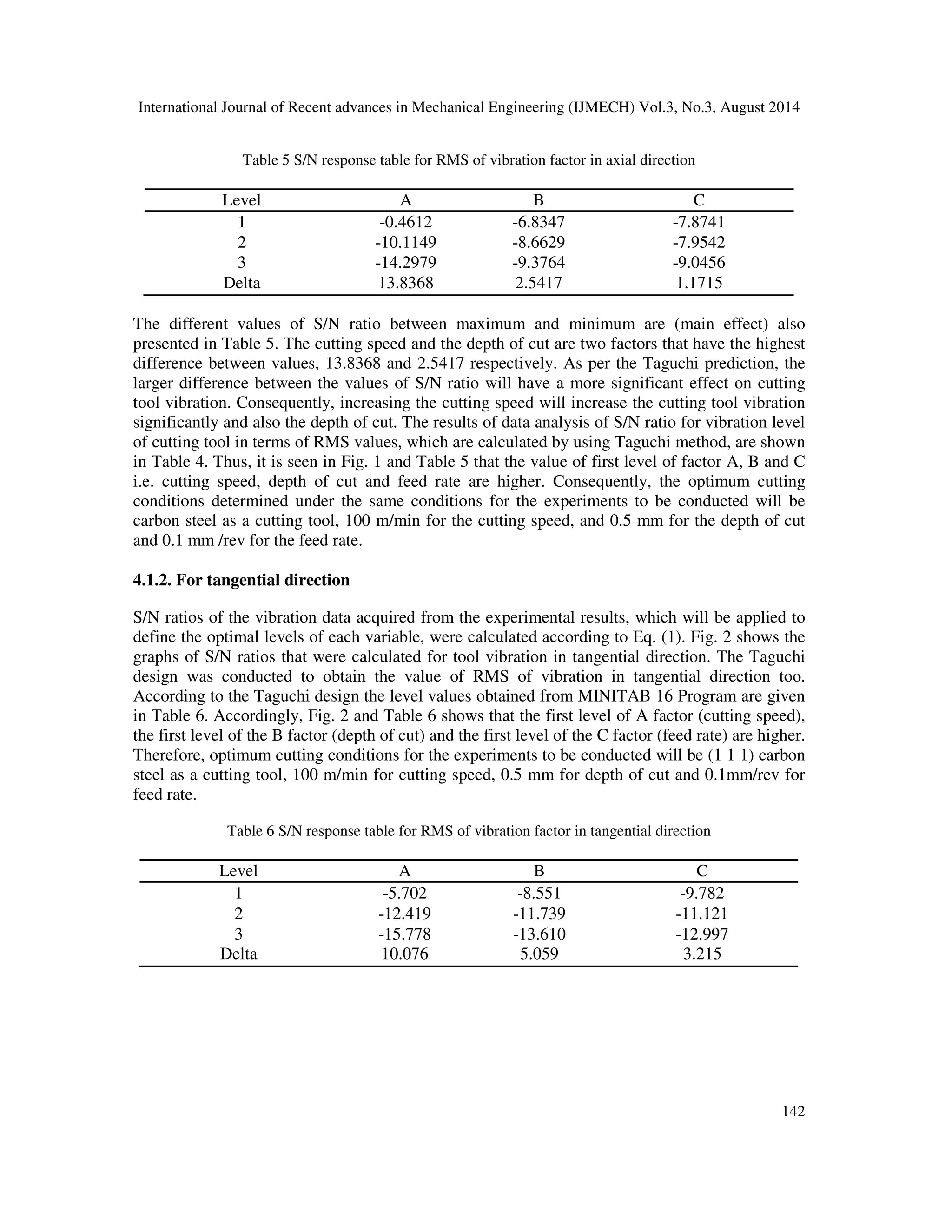 International Journal of Recent advances in Mechanical Engineering (IJMECH) Vol.3, No.3, August 2014 
141 
4. EXPERIMENTAL RESULTS AND DISCUSSION 
4.1. Analysis of the signal-to-noise (S/N) Ratio 
The Taguchi method employs S/N ratio to determine the mutations of the experimental design. 
The equation of “smaller-the-better” (Eq. 1) was selected for the calculation of S/N ratio since the 
lowest values of cutting tool vibration level was the desired results in terms of more 
dependable product quality. S/N ratios of cutting tool vibration in axial and tangential direction 
are presented in Table 4. The mean amplitude of cutting tool vibrations, occurred during 
machining of the EN 24 steel was measured later on the experiments performed according to the 
L9 orthogonal array. The experimental results and S/N ratios calculated according to ‘the-smaller-the- 
better’ quality characteristic were given in Table 4. 
Table 4 Experiment result for cutting tool vibration and S/N ratio 
Analysis 
Run 
A B C RMS of 
vibration in 
Axial 
(mm/min) 
S/N ratio 
in Axial 
(db) 
RMS of 
vibration 
in 
Tangential 
(mm/min) 
S/N ratio in 
Tangential 
(db) 
1 1 1 1 0.89 1.0122 1.04 -0.3406 
2 1 2 2 1.08 -0.66848 2.14 -6.6082 
3 1 3 3 1.22 -1.7272 3.22 -10.1571 
4 2 1 2 2.44 -7.7478 3.14 -9.9385 
5 2 2 3 3.82 -11.6413 4.71 -13.4604 
6 2 3 1 3.53 -10.9555 4.93 -13.8569 
7 3 1 3 4.88 -13.7684 5.87 -15.3727 
8 3 2 1 4.83 -13.6789 5.72 -15.1479 
9 3 3 2 5.92 -15.4464 6.93 -16.8146 
4.1.1. For axial direction 
In Taguchi method the most essential criterion for analyzing experimental data is signal-to-noise 
ratio. According to this method, the S/N ratio should have a maximum value to obtain optimum 
cutting conditions. Thus, the optimum cutting condition was found as 1.0122 S/N ratios for RMS 
of vibration in L9 orthogonal array in table 4. The optimum cutting conditions, which were the 
cutting speed of 100 m/min, the depth of cut of 0.5 mm, and the feed rate of 0.1 mm/rev (1 1 1 
orthogonal array) were obtained for the best RMS of vibration values. According to the Taguchi 
design, the level values of the factors obtained for RMS of vibration and their interpretations may 
be made according to the level values of A, B and C factors are given in Table 5. Fig. 1 shows the 
optimum cutting conditions of experiments to be conducted under the same conditions. The mean 
S/N ratio of every level of the experiment is as shown in Table 5. 
 