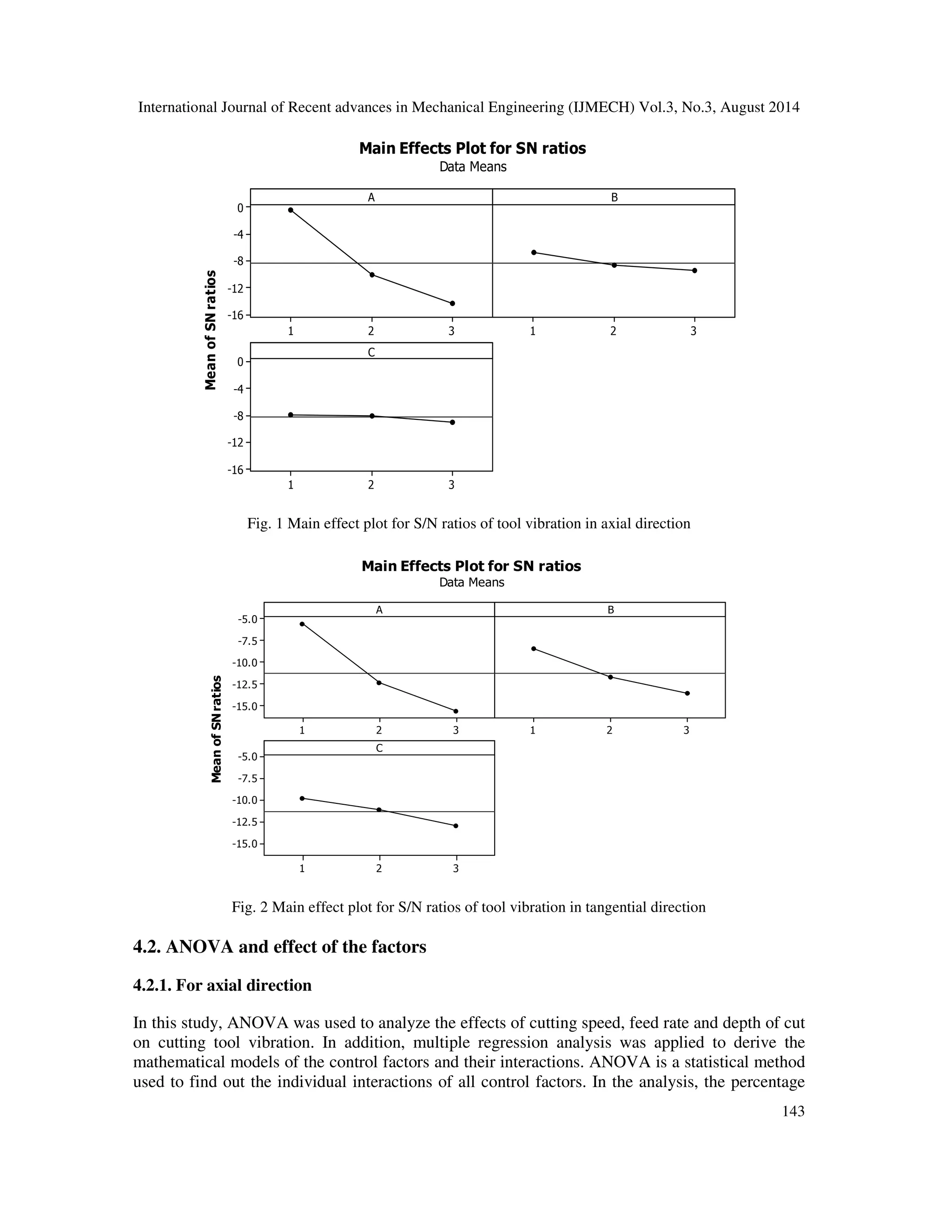 International Journal of Recent advances in Mechanical Engineering (IJMECH) Vol.3, No.3, August 2014 
142 
Table 5 S/N response table for RMS of vibration factor in axial direction 
Level A B C 
1 -0.4612 -6.8347 -7.8741 
2 -10.1149 -8.6629 -7.9542 
3 -14.2979 -9.3764 -9.0456 
Delta 13.8368 2.5417 1.1715 
The different values of S/N ratio between maximum and minimum are (main effect) also 
presented in Table 5. The cutting speed and the depth of cut are two factors that have the highest 
difference between values, 13.8368 and 2.5417 respectively. As per the Taguchi prediction, the 
larger difference between the values of S/N ratio will have a more significant effect on cutting 
tool vibration. Consequently, increasing the cutting speed will increase the cutting tool vibration 
significantly and also the depth of cut. The results of data analysis of S/N ratio for vibration level 
of cutting tool in terms of RMS values, which are calculated by using Taguchi method, are shown 
in Table 4. Thus, it is seen in Fig. 1 and Table 5 that the value of first level of factor A, B and C 
i.e. cutting speed, depth of cut and feed rate are higher. Consequently, the optimum cutting 
conditions determined under the same conditions for the experiments to be conducted will be 
carbon steel as a cutting tool, 100 m/min for the cutting speed, and 0.5 mm for the depth of cut 
and 0.1 mm /rev for the feed rate. 
4.1.2. For tangential direction 
S/N ratios of the vibration data acquired from the experimental results, which will be applied to 
define the optimal levels of each variable, were calculated according to Eq. (1). Fig. 2 shows the 
graphs of S/N ratios that were calculated for tool vibration in tangential direction. The Taguchi 
design was conducted to obtain the value of RMS of vibration in tangential direction too. 
According to the Taguchi design the level values obtained from MINITAB 16 Program are given 
in Table 6. Accordingly, Fig. 2 and Table 6 shows that the first level of A factor (cutting speed), 
the first level of the B factor (depth of cut) and the first level of the C factor (feed rate) are higher. 
Therefore, optimum cutting conditions for the experiments to be conducted will be (1 1 1) carbon 
steel as a cutting tool, 100 m/min for cutting speed, 0.5 mm for depth of cut and 0.1mm/rev for 
feed rate. 
Table 6 S/N response table for RMS of vibration factor in tangential direction 
Level A B C 
1 -5.702 -8.551 -9.782 
2 -12.419 -11.739 -11.121 
3 -15.778 -13.610 -12.997 
Delta 10.076 5.059 3.215 
 