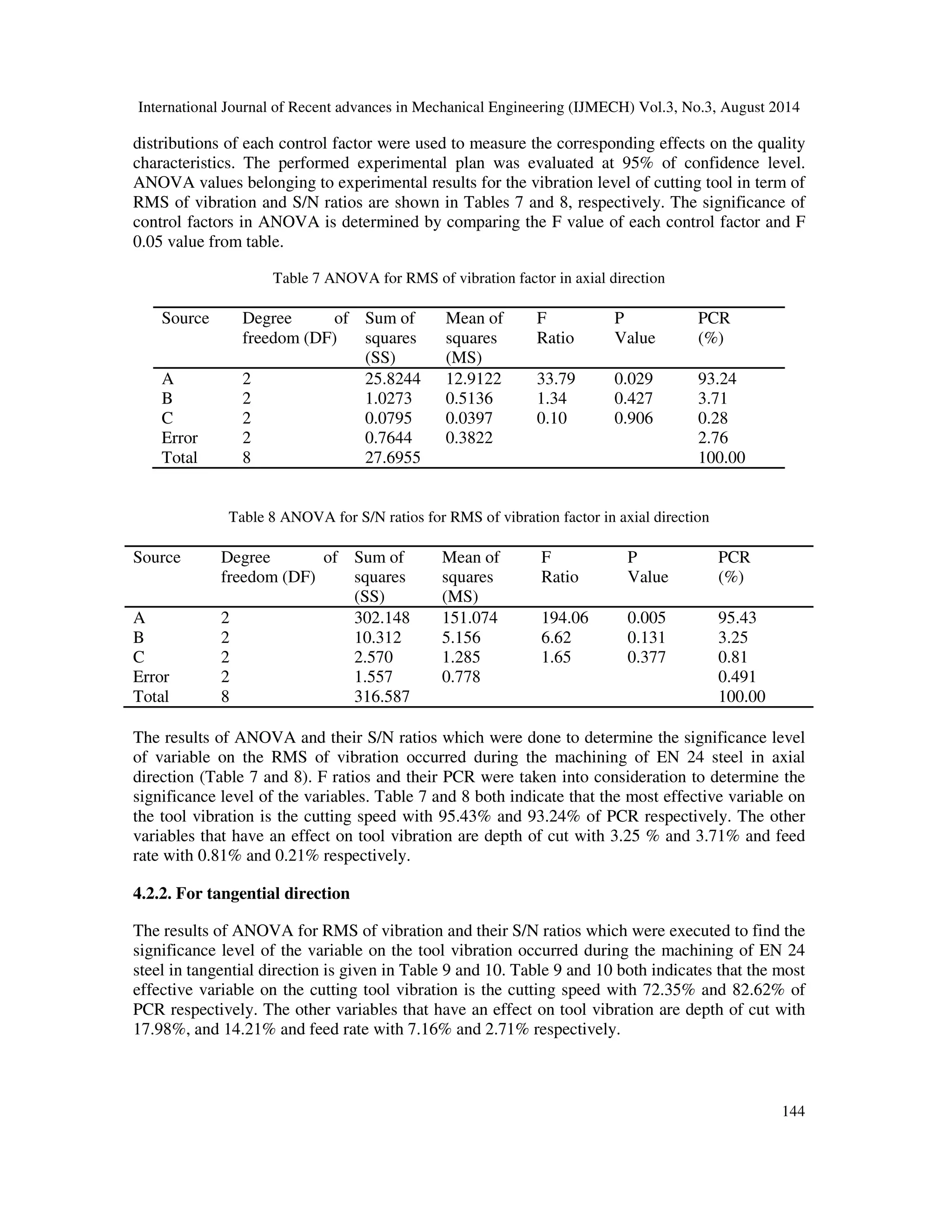 International Journal of Recent advances in Mechanical Engineering (IJMECH) Vol.3, No.3, August 2014 
143 
Main Effects Plot for SN ratios 
A 
Data Means 
1 2 3 
B 
1 2 3 
C 
1 2 3 
Fig. 1 Main effect plot for S/N ratios of tool vibration in axial direction 
0 
-4 
-8 
-12 
-16 
0 
-4 
-8 
-12 
-16 
Main Effects Plot for SN ratios 
A 
Data Means 
1 2 3 
-5.0 
-7.5 
-10.0 
-12.5 
-15.0 
B 
1 2 3 
C 
1 2 3 
-5.0 
-7.5 
-10.0 
-12.5 
-15.0 
Fig. 2 Main effect plot for S/N ratios of tool vibration in tangential direction 
Mean of SN ratios 
Mean of SN ratios 
4.2. ANOVA and effect of the factors 
4.2.1. For axial direction 
In this study, ANOVA was used to analyze the effects of cutting speed, feed rate and depth of cut 
on cutting tool vibration. In addition, multiple regression analysis was applied to derive the 
mathematical models of the control factors and their interactions. ANOVA is a statistical method 
used to find out the individual interactions of all control factors. In the analysis, the percentage 
 