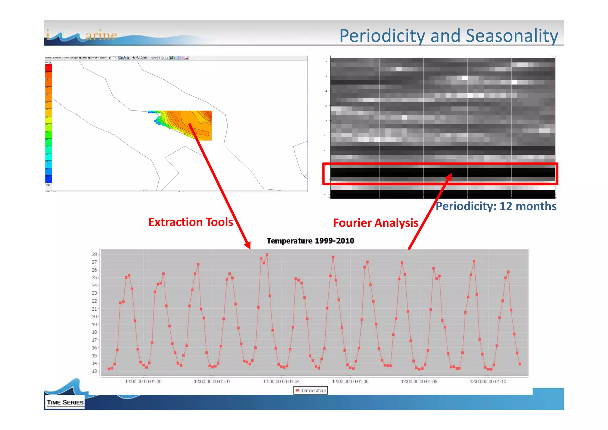Periodicity and Seasonality

Periodicity: 12 months
Extraction Tools

Fourier Analysis

 