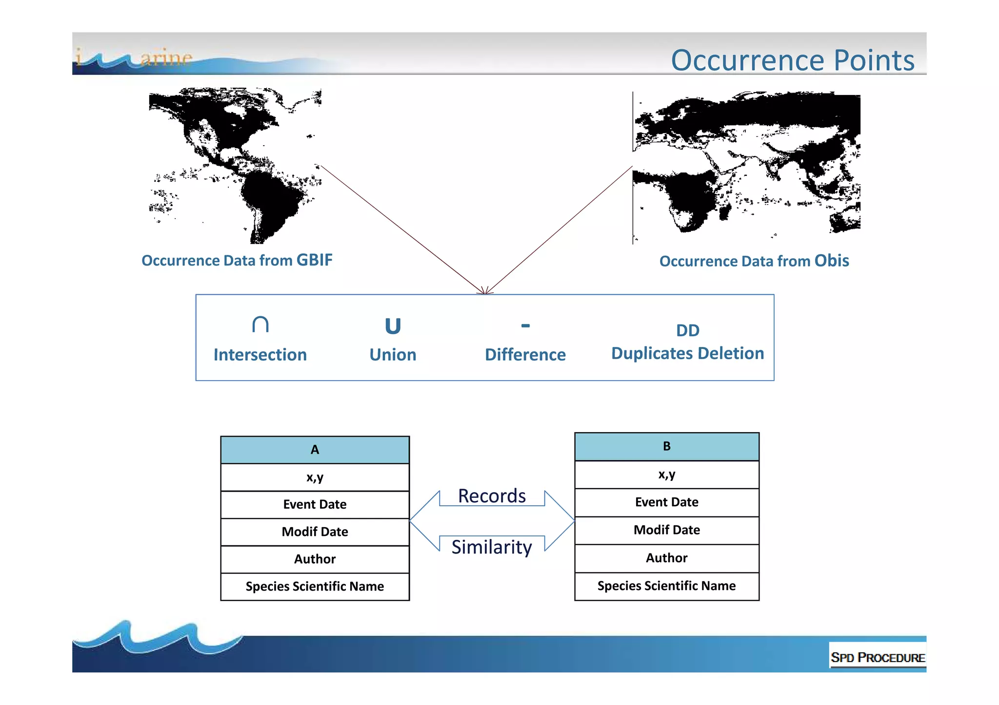 Occurrence Points

Occurrence Data from GBIF

Occurrence Data from Obis

∩

ᴜ

-

Intersection

Union

Difference

DD
Duplicates Deletion

A

B

x,y

x,y

Event Date

Records

Modif Date

Modif Date
Author
Species Scientific Name

Event Date

Similarity

Author
Species Scientific Name

 
