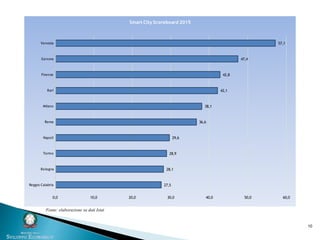 10
27,5
28,1
28,9
29,6
36,6
38,1
42,1
42,8
47,4
57,1
0,0 10,0 20,0 30,0 40,0 50,0 60,0
Reggio Calabria
Bologna
Torino
Napoli
Roma
Milano
Bari
Firenze
Genova
Venezia
Smart City Scoreboard 2015
Fonte: elaborazione su dati Istat
 