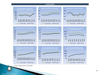 16
Centro-Nord
92,0
94,0
96,0
98,0
100,0
2003
2004
2005
2006
2007
2008
2009
2010
2011
2012
2013
Grado di diffusionedel pc nelle
imprese con più di 10 addetti (%)
Centro-Nord ITALIA
0,0
2,0
4,0
6,0
2001
2002
2003
2004
2005
2006
2007
2008
2009
2010
2011
2012
Addetti alla R&S (per 1000 abitanti)
Centro-Nord ITALIA
0,5
0,5
0,6
0,6
2001
2002
2003
2004
2005
2006
2007
2008
2009
2010
2011
2012
Spesa pubblica in R&S (in % del Pil)
Centro-Nord ITALIA
0,0
0,2
0,4
0,6
0,8
1,0
2001
2002
2003
2004
2005
2006
2007
2008
2009
2010
2011
2012
Spesa delle imprese in R&S (in % Pil)
Centro-Nord ITALIA
0,0
0,5
1,0
1,5
2,0
2001
2002
2003
2004
2005
2006
2007
2008
2009
2010
2011
2012
Spesa in R&S totale (in % del Pil)
Centro-Nord ITALIA
0,0
50,0
100,0
150,0
2001
2002
2003
2004
2005
2006
2007
2008
2009
Intensità brevettuale (brevetti EPO
per milione di abitanti)
Centro-Nord ITALIA
0,0
20,0
40,0
60,0
80,0
2003
2004
2005
2006
2007
2008
2009
2010
2011
2012
2013
Indice di diffusione dei siti web
delle imprese (% con sito web)
Centro-Nord ITALIA
0,0
50,0
100,0
150,0
2003
2004
2005
2006
2007
2008
2009
2010
2011
2012
2013
Indice di diffusione della banda
larga nelle imprese (% banda larga)
Centro-Nord ITALIA
0,0
20,0
40,0
60,0
80,0
2001
2002
2003
2004
2005
2006
2007
2008
2009
2010
2011
2012
2013
Grado di diffusione di internetnelle
famiglie(% con accesso a internet)
Centro-Nord ITALIA
Fonte: elaborazione su dati Istat
 