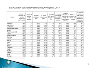 18
Regione
1. Grado di
diffusione del
pc nelle
imprese con
più 10 addetti
2. Addetti alla
R&S (per
1.000
abitanti)
3. Spesa
pubblica in
R&S
4. Spesa
delle imprese
in R&S
5. Spesa R&S
intra muros
totale (in %
Pil)
6. Intensità
brevettuale
(brevetti EPO
per milione di
abitanti)
7. Grado di
diffusione di
Internet nelle
famiglie (%
con accesso
internet)
8. Indice di
diffusione dei
siti w eb delle
imprese
9. Indice di
diffusione
della banda
larga nelle
imprese (%
imprese con
banda larga)
Piemonte 98,4 5,5 0,37 1,51 1,94 88,1 58,2 64,6 94,2
Valle d'Aosta 93,1 2,6 0,14 0,28 0,48 61,6 60,0 59,6 90,0
Lombardia 98,7 5,1 0,34 0,94 1,37 115,3 64,7 75,4 96,5
Trentino-Alto Adige 99,7 5,3 0,60 0,62 1,24 84,9 66,9 83,1 96,4
Veneto 98,8 4,7 0,35 0,70 1,07 100,6 66,6 71,2 96,2
Friuli-Venezia Giulia 98,8 5,5 0,59 0,82 1,43 114,1 62,8 70,6 95,8
Liguria 95,2 4,7 0,64 0,75 1,43 59,7 55,5 54,3 86,5
Emilia-Romagna 98,8 6,2 0,53 1,09 1,63 128,9 64,6 72,3 95,8
Toscana 97,8 4,4 0,65 0,60 1,27 60,0 62,3 70,1 96,0
Umbria 99,6 3,1 0,65 0,23 0,88 24,3 63,5 62,5 94,9
Marche 98,2 3,1 0,39 0,41 0,79 76,3 64,6 65,3 96,9
Lazio 97,9 5,9 1,16 0,52 1,73 24,3 63,8 57,9 92,9
Abruzzo 96,3 2,2 0,58 0,27 0,85 26,0 60,9 59,2 92,7
Molise 97,2 1,6 0,43 0,05 0,44 3,1 51,2 57,9 90,5
Campania 96,4 2,5 0,72 0,54 1,30 13,3 55,1 55,3 92,0
Puglia 97,8 1,7 0,55 0,19 0,78 11,9 55,2 59,8 93,1
Basilicata 99,1 1,6 0,52 0,08 0,60 12,5 55,0 53,2 92,3
Calabria 94,2 0,9 0,43 0,01 0,50 5,5 51,6 50,1 91,1
Sicilia 97,9 1,7 0,63 0,23 0,88 9,4 52,0 53,6 93,2
Sardegna 97,0 2,3 0,69 0,05 0,74 10,0 62,4 62,9 91,4
Gli indicatori della Smart Innovation per regione, 2015
Fonte: elaborazione su dati Istat
 