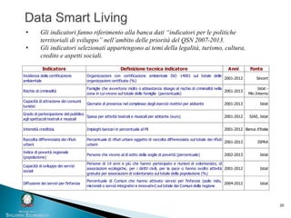 20
Indicatore Definizione tecnica indicatore Anni Fonte
Incidenza della certificazione
ambientale
Organizzazioni con certificazione ambientale ISO 14001 sul totale delle
organizzazioni certificate (%)
2001-2012 Sincert
Rischio di criminalità
Famiglie che avvertono molto o abbastanza disagio al rischio di criminalità nella
zona in cui vivono sul totale delle famiglie (percentuale)
2001-2013
Istat -
Min.Interno
Capacità di attrazione dei consumi
turistici
Giornate di presenza nel complesso degli esercizi ricettivi per abitante 2001-2013 Istat
Grado di partecipazione del pubblico
agli spettacoli teatrali e musicali
Spesa per attività teatrali e musicali per abitante (euro) 2001-2012 SIAE, Istat
Intensità creditizia Impieghi bancari in percentuale al Pil 2001-2012 Banca d'Italia
Raccolta differenziata dei rifiuti
urbani
Percentuale di rifiuti urbani oggetto di raccolta differenziata sul totale dei rifiuti
urbani
2001-2013 ISPRA
Indice di povertà regionale
(popolazione)
Persone che vivono al di sotto della soglia di povertà (percentuale) 2002-2013 Istat
Capacità di sviluppo dei servizi
sociali
Persone di 14 anni e più che hanno partecipato a riunioni di volontariato, di
associazioni ecologiche, per i diritti civili, per la pace o hanno svolto attività
gratuita per associazioni di volontariato sul totale della popolazione (%)
2001-2012 Istat
Diffusione dei servizi per l'infanzia
Percentuale di Comuni che hanno attivato servizi per l'infanzia (asilo nido,
micronidi o servizi integrativi e innovativi) sul totale dei Comuni della regione
2004-2012 Istat
• Gli indicatori fanno riferimento alla banca dati “indicatori per le politiche
territoriali di sviluppo” nell’ambito delle priorità del QSN 2007-2013.
• Gli indicatori selezionati appartengono ai temi della legalità, turismo, cultura,
credito e aspetti sociali.
 