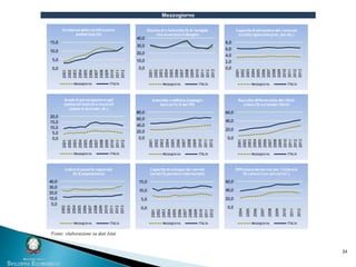 24
Mezzogiorno
0,0
5,0
10,0
15,0
2001
2002
2003
2004
2005
2006
2007
2008
2009
2010
2011
2012
Incidenza della certificazione
ambientale (%)
Mezzogiorno ITALIA
0,0
10,0
20,0
30,0
40,0
2001
2002
2003
2004
2005
2006
2007
2008
2009
2010
2011
2012
2013
Rischio di criminalità (% di famiglie
che avvertono il disagio)
Mezzogiorno ITALIA
0,0
2,0
4,0
6,0
8,0
2001
2002
2003
2004
2005
2006
2007
2008
2009
2010
2011
2012
2013
Capacità di attrazionedei consumi
turistici (giornate pres. per ab.)
Mezzogiorno ITALIA
0,0
5,0
10,0
15,0
20,0
2001
2002
2003
2004
2005
2006
2007
2008
2009
2010
2011
2012
Grado di partecipazione agli
spettacoli teatrali e musicali
(spesa in euro per ab.)
Mezzogiorno ITALIA
0,0
20,0
40,0
60,0
80,0
2001
2002
2003
2004
2005
2006
2007
2008
2009
2010
2011
2012
Intensità creditizia (impieghi
bancari in % del Pil)
Mezzogiorno ITALIA
0,0
20,0
40,0
60,0
2001
2002
2003
2004
2005
2006
2007
2008
2009
2010
2011
2012
2013
Raccolta differenziata dei rifiuti
urbani (% sul totale rifiuti)
Mezzogiorno ITALIA
0,0
5,0
10,0
15,0
2001
2002
2003
2004
2005
2006
2007
2008
2009
2010
2011
2012
Capacità di sviluppo dei servizi
sociali (% personevolontariato)
Mezzogiorno ITALIA
0,0
20,0
40,0
60,0
2004
2005
2006
2007
2008
2009
2010
2011
2012
Diffusione dei servizi per l'infanzia
(% comuni con servizi inf.)
Mezzogiorno ITALIA
0,0
10,0
20,0
30,0
40,0
2002
2003
2004
2005
2006
2007
2008
2009
2010
2011
2012
2013
Indice di povertà regionale
(% di popolazione)
Mezzogiorno ITALIA
Fonte: elaborazione su dati Istat
 