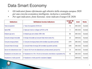 3
• Gli indicatori fanno riferimento agli obiettivi della strategia europea 2020
per una crescita economica intelligente, inclusiva e sostenibile.
• Per ogni indicatore, fonte Eurostat, viene indicato il target UE 2020.
Indicatore Definizione tecnica indicatore
target UE
2020
Anni Fonte
Tasso occupazione 1. Tasso di occupazione 20-64 anni 75 2001-2013 Eurostat
Spesa R&S 2. Spesa per ricerca e sviluppo sul Pil (% su Pil) 3 2001-2013 Eurostat
Emissioni gas serra 3. Emissioni gas serra (Indice 1990=100) 80 2001-2012 Eurostat
Consumo energia rinnovabile 4. Energia rinnovabile sul consumo finale interno lordo (%) 20 2004-2012 Eurostat
Consumo energia primaria 5. Consumo di energia primaria (mln tonnellate equvalente petrolio) 1474 2001-2012 Eurostat
Consumo finale di energia 6. Consumo finale di energia (mln tonnellate equvalente petrolio) 1078 2001-2012 Eurostat
Giovani che abbandonano studi 7. Giovani 18-24 anni che abbandonano prematuramente gli studi (%) 10 2001-2013 Eurostat
Popolazione con istruzione univ. 8. Popolazione tra i 30 e i 34 anni con istruzione universitaria o equivalente (%) 40 2001-2013 Eurostat
Popolazione a rischio povertà 9. Popolazione a rischio povertà o esclusione (miglaia) - 2004-2013 Eurostat
 