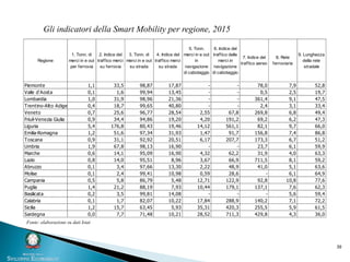 39
Regione
1. Tonn. di
merci in e out
per ferrovia
2. Indice del
traffico merci
su ferrovia
3. Tonn. di
merci in e out
su strada
4. Indice del
traffico merci
su strada
5. Tonn.
merci in e out
in
navigazione
di cabotaggio
6. Indice del
traffico delle
merci in
navigazione
di cabotaggio
7. Indice del
traffico aereo
8. Rete
ferroviaria
9. Lunghezza
della rete
stradale
Piemonte 1,1 33,5 98,87 17,87 - - 78,0 7,9 52,8
Valle d'Aosta 0,1 1,6 99,94 13,45 - - 0,5 2,5 19,7
Lombardia 1,0 31,9 98,96 21,36 - - 361,4 9,1 47,5
Trentino-Alto Adige 0,4 18,7 99,65 40,80 - - 2,4 3,1 33,4
Veneto 0,7 25,6 96,77 28,54 2,55 67,8 269,8 6,8 49,4
Friuli-Venezia Giulia 0,9 34,4 94,86 19,20 4,20 191,2 69,2 6,2 47,3
Liguria 5,4 176,8 80,43 19,46 14,12 561,1 82,1 9,7 66,0
Emilia-Romagna 1,2 51,6 97,34 31,93 1,47 91,7 156,8 7,4 86,8
Toscana 0,9 31,1 92,92 20,51 6,17 207,7 173,3 6,7 51,2
Umbria 1,9 67,8 98,13 16,90 - - 23,7 6,1 59,9
Marche 0,6 14,1 95,09 16,90 4,32 62,2 31,9 4,0 63,3
Lazio 0,8 14,0 95,51 8,96 3,67 66,9 711,5 8,1 59,2
Abruzzo 0,1 3,4 97,66 13,30 2,22 48,9 41,0 5,1 63,6
Molise 0,1 2,4 99,41 10,98 0,59 28,6 - 6,1 64,9
Campania 0,5 5,8 86,79 5,48 12,71 122,9 92,8 10,8 77,6
Puglia 1,4 21,2 88,19 7,93 10,44 179,1 137,1 7,6 62,3
Basilicata 0,2 3,5 99,81 14,08 - - - 5,6 59,4
Calabria 0,1 1,7 82,07 10,22 17,84 288,9 140,2 7,1 72,2
Sicilia 1,2 15,7 63,45 5,93 35,31 420,3 255,5 5,9 61,5
Sardegna 0,0 7,7 71,48 10,21 28,52 711,3 429,8 4,3 36,0
Gli indicatori della Smart Mobility per regione, 2015
Fonte: elaborazione su dati Istat
 