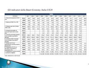 4
2001 2002 2003 2004 2005 2006 2007 2008 2009 2010 2011 2012 2013
Italia 58,5 59,4 60,0 61,5 61,6 62,5 62,8 63,0 61,7 61,1 61,2 61,0 59,8
UE28 66,6 66,7 67,0 67,4 67,9 68,9 69,8 70,3 69,0 68,5 68,5 68,4 68,4
Italia 1,04 1,08 1,06 1,05 1,05 1,09 1,13 1,16 1,22 1,22 1,21 1,26 1,25
UE28 1,80 1,81 1,80 1,76 1,76 1,78 1,78 1,85 1,94 1,93 1,97 2,01 2,02
Italia 108,0 108,1 111,3 111,9 111,5 109,6 108,1 105,3 95,4 97,3 94,9 89,7 :
UE28 92,8 92,1 93,6 93,8 93,2 93,3 92,4 90,4 83,8 85,7 83,2 82,1 :
Italia : : : 5,7 5,9 6,4 6,5 7,4 9,3 10,6 12,3 13,5 :
UE28 : : : 8,3 8,7 9,3 10,0 10,5 11,9 12,5 12,9 14,1 :
Italia 165,3 166,1 174,2 176,8 178,9 176,2 174,6 171,6 160,4 165,0 162,6 155,2 :
UE28 1657,4 1652,4 1689,7 1708,2 1711,6 1721,0 1689,3 1688,7 1594,7 1653,6 1596,4 1583,5 :
Italia 126,0 125,4 131,0 132,8 134,5 132,6 129,5 128,0 120,9 124,8 122,1 119,0 :
UE28 1154,6 1142,5 1173,9 1186,7 1189,3 1190,2 1170,5 1174,7 1108,0 1160,0 1107,2 1103,4 :
Italia 25,9 24,2 23,0 22,9 22,3 20,6 19,7 19,7 19,2 18,8 18,2 17,6 17,0
UE28 17,0 17,0 16,4 16,0 15,7 15,3 14,9 14,7 14,2 13,9 13,4 12,7 12,0
Italia 12,2 13,1 13,9 15,6 17,0 17,7 18,6 19,2 19,0 19,8 20,3 21,7 22,4
UE28 23,6 23,6 25,0 26,9 28,1 29,0 30,1 31,2 32,3 33,6 34,7 35,9 36,9
Italia : : : 15.285 14.621 15.256 15.412 15.099 14.835 14.757 17.112 18.194 17.326
UE28 : : : 124.338 124.338 123.049 119.359 116.417 114.328 118.294 121.742 124.523 122.649
Fonte: elaborazione su dati Eurostat
Italia
Indicatore
1. Tasso di occupazione 20-64
anni
2. Spesa per R&S (% su Pil)
9. Popolazione a rischio povertà
o esclusione (migliaia)
3. Emissioni gas serra (Indice
1990=100)
4. Energia rinnovabile sul
consumo finale interno lordo
(%)
5. Consumo di energia primaria
(mln tonnellate equvalente
petrolio)
6. Consumo finale di energia
(mln tonnellate equvalente
petrolio)
7. Giovani 18-24 che
abbandonano prematuramente
gli studi (%)
8. Popolazione 30-34 con
istruzione universitaria o
equivalente (%)
Gli indicatori della Smart Economy, Italia-UE28
 