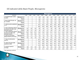 43
Gli indicatori della Smart People, Mezzogiorno
2001 2002 2003 2004 2005 2006 2007 2008 2009 2010 2011 2012 2013
M ezzogiorno - - - 5,3 4,6 4,8 4,8 5,5 4,4 4,6 4,2 4,9 4,3
ITALIA - - - 6,4 5,7 6,1 6,2 6,5 5,9 6,2 5,4 6,5 6,0
M ezzogiorno - - - 6,5 6,1 6,4 6,3 6,1 6,2 6,4 6,0 6,4 6,1
ITALIA - - - 6,1 6,1 6,2 6,4 6,0 6,2 6,2 6,1 6,7 6,3
M ezzogiorno - - - 97,2 97,3 97,6 97,9 97,8 98,0 97,8 97,9 97,8 97,9
ITALIA - - - 98,0 97,8 98,0 98,2 97,9 98,3 98,1 98,3 98,0 98,2
M ezzogiorno 4,7 4,5 5,3 4,6 4,4 4,1 3,6 3,6 3,8 3,3 3,1 2,8 -
ITALIA 3,9 3,7 4,0 3,6 3,3 2,7 2,6 2,7 3,4 2,9 2,7 2,5 -
M ezzogiorno 10,4 12,4 14,7 14,2 13,4 12,9 13,1 13,3 14,1 14,4 13,9 13,0 -
ITALIA 9,9 11,6 12,8 12,7 11,7 10,9 11,1 11,3 12,2 12,6 12,1 11,4 -
M ezzogiorno 4,2 4,1 4,0 5,9 5,3 5,5 5,5 5,8 5,3 5,5 5,1 5,7 5,2
ITALIA 4,5 4,4 4,5 6,3 5,8 6,1 6,2 6,3 6,0 6,2 5,7 6,6 6,2
M ezzogiorno - - - 67,7 68,0 69,5 70,3 72,2 72,4 72,8 74,2 74,6 73,9
ITALIA - - - 72,3 73,0 74,8 75,7 76,0 75,8 75,9 76,5 77,1 77,3
M ezzogiorno - - - 57,7 56,9 55,7 55,2 54,7 53,7 52,9 51,6 50,3 49,7
ITALIA - - - 51,9 50,3 49,2 48,2 47,2 46,1 45,2 44,3 43,1 42,2
M ezzogiorno 3,8 4,3 5,0 5,6 6,6 7,4 8,5 8,2 8,3 8,4 8,6 9,0 -
ITALIA 5,7 6,2 7,4 9,0 10,1 10,9 12,5 12,2 12,4 12,6 12,9 13,3 -
Fonte: elaborazione su dati Istat
Mezzogiorno
2. Non occupati che part. ad
att. formative
3. Livello istruzione popolazione
15-19
4. Tasso di abbandono alla fine
del secondo anno delle scuole
secondarie superiori
8. Livello di istruzione della
popolazione adulta
9. Laureati in scienza e
tecnologia
5. Tasso di abbandono alla fine
del primo anno delle scuole
secondarie superiori
6. Adulti che partecipano
all'apprendimento permanente
7. Tasso di scolarizzazione
superiore
Indicatore
1. Occupati che part. ad att.
formative
 