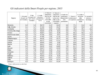 46
Regione
1. Occupati
che part. ad
att. formative
2. Non
occupati che
part. ad att.
formative
3. Livello
istruzione
popolazione
15-19
4. Tasso di
abbandono
alla fine del
secondo
anno delle
scuole
secondarie
superiori
5. Tasso di
abbandono
alla fine del
primo anno
delle scuole
secondarie
superiori
6. Adulti che
partecipano
all'apprendim
ento
permanente
7. Tasso di
scolarizzazio
ne superiore
8. Livello di
istruzione
della
popolazione
adulta
9. Laureati in
scienza e
tecnologia
Piemonte 6,3 5,3 98,74 3,13 10,93 6,0 77,1 41,0 16,7
Valle d'Aosta 6,1 5,7 97,46 6,39 19,24 6,0 72,6 45,0 2,4
Lombardia 7,1 5,5 98,54 3,20 11,08 6,6 78,1 39,1 16,6
Trentino-Alto Adige 10,5 8,2 98,69 -0,78 8,03 9,9 77,0 37,8 9,3
Veneto 5,6 5,7 98,87 0,62 8,28 5,6 85,3 40,5 11,8
Friuli-Venezia Giulia 6,6 7,5 97,58 0,92 8,91 6,9 82,9 37,0 16,5
Liguria 6,2 6,4 97,98 1,36 11,16 6,3 80,9 37,2 16,4
Emilia-Romagna 7,0 5,6 98,39 2,32 10,77 6,6 78,6 36,9 18,8
Toscana 6,1 8,6 96,77 2,45 11,31 6,8 75,7 42,3 18,0
Umbria 8,5 8,1 98,60 2,05 5,58 8,4 83,6 34,0 13,2
Marche 7,0 7,4 98,41 0,64 8,75 7,1 80,6 39,0 15,2
Lazio 6,3 8,4 98,59 2,42 10,89 7,0 81,7 32,5 18,4
Abruzzo 5,4 8,2 98,67 3,97 10,50 6,5 85,6 35,6 10,7
Molise 4,2 7,8 98,16 3,28 6,31 5,9 78,5 42,8 4,5
Campania 4,3 5,7 97,66 3,48 13,50 5,1 74,6 49,4 10,7
Puglia 3,9 5,6 98,41 0,29 11,36 4,8 75,3 53,0 6,9
Basilicata 4,4 7,3 99,05 -0,18 8,20 5,7 80,7 43,3 5,3
Calabria 3,6 7,0 98,31 -0,51 11,57 5,4 78,4 47,0 10,9
Sicilia 3,5 5,1 97,49 4,59 14,77 4,4 68,9 52,2 8,0
Sardegna 6,5 8,5 97,86 5,51 15,29 7,4 65,4 53,4 8,8
Gli indicatori della Smart People per regione, 2015
Fonte: elaborazione su dati Istat
 
