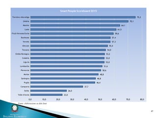 47
23,0
26,0
37,7
46,4
46,8
48,8
50,6
51,6
53,0
53,0
53,2
54,0
55,4
57,3
57,4
59,6
61,5
64,1
70,1
75,3
0,0 10,0 20,0 30,0 40,0 50,0 60,0 70,0 80,0
Valle d'Aosta
Sicilia
Campania
Puglia
Sardegna
Molise
Piemonte
Lombardia
Liguria
Calabria
Emilia-Romagna
Toscana
Abruzzo
Veneto
Basilicata
Friuli-Venezia Giulia
Lazio
Marche
Umbria
Trentino-Alto Adige
Smart People Scoreboard 2015
Fonte: elaborazione su dati Istat
 