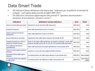 48
• Gli indicatori fanno riferimento alla banca dati “indicatori per le politiche territoriali di
sviluppo” nell’ambito delle priorità del QSN 2007-2013.
• Gli indicatori selezionati appartengono alla priorità 9 “Apertura internazionale e
attrazione di investimenti, consumi e risorse”.
Indicatore Definizione tecnica indicatore Anni Fonte
Tasso di crescita delle esportazioni Variazione % annua del valore delle esportazioni 2001-2013 Istat
Capacità di esportare Valore delle esportazioni di merci in % del PIL 2001-2012 Istat
Grado di apertura dei mercati:
importazioni
Valore delle importazioni di merci in % del PIL 2001-2012 Istat
Grado di dipendenza economica Importazioni nette (saldo import-export) in percentuale del PIL 2001-2011 Istat
Capacità di esportare in settori a
domanda mondiale dinamica
Quota % del valore delle esportazioni dei prodotti ad elevata crescita della
domanda mondiale (settori DG, DL, DM, KK, OO) sul totale delle esportazioni
2001-2013 Istat
Peso dell'export del settore
agroalimentare
Valore delle esportazioni di prodotti agroalimentari in percentuale del PIL 2001-2012 Istat
Tasso di crescita degli investimenti
fissi lordi
Variazione % annua del valore degli investimenti fissi lordi 2001-2011 Istat
Investimenti diretti della regione
all'estero
Investimenti diretti netti della regione all'estero in percentuale al PIL 2008-2011 Banca d'Italia
Investimenti diretti netti dall'estero
in Italia sul Pil
Investimenti diretti netti dall'estero in Italia in percentuale al Pil 2008-2011
Istat e Banca
d'Italia
 