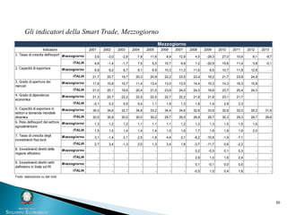 50
2001 2002 2003 2004 2005 2006 2007 2008 2009 2010 2011 2012 2013
M ezzogiorno 3,6 -3,0 -2,6 7,8 11,6 8,9 12,9 4,5 -29,3 27,0 10,6 8,1 -8,7
ITALIA 4,8 -1,4 -1,7 7,5 5,5 10,7 9,9 1,2 -20,9 15,6 11,4 3,8 -0,1
M ezzogiorno 9,9 9,2 8,7 9,1 9,9 10,3 11,3 11,6 8,5 10,7 11,8 12,8 -
ITALIA 21,7 20,7 19,7 20,3 20,9 22,2 23,5 23,4 19,2 21,7 23,8 24,9 -
M ezzogiorno 11,8 10,8 10,7 11,4 13,4 13,0 13,5 14,4 10,3 14,3 16,3 15,8 -
ITALIA 21,0 20,1 19,6 20,4 21,5 23,6 24,0 24,3 19,6 23,7 25,4 24,3 -
M ezzogiorno 21,3 20,7 22,2 22,5 22,5 22,7 22,2 21,8 21,8 23,1 21,7 - -
ITALIA -0,1 0,2 0,5 0,4 1,1 1,9 1,3 1,8 1,4 2,8 2,3 - -
M ezzogiorno 35,0 34,6 32,7 34,8 33,2 34,4 34,6 32,6 33,6 32,6 32,0 29,2 31,6
ITALIA 30,5 30,8 30,0 30,0 30,2 29,7 29,5 28,9 29,7 30,3 29,3 28,7 29,6
M ezzogiorno 1,3 1,2 1,2 1,1 1,1 1,1 1,2 1,3 1,3 1,5 1,5 1,6 -
ITALIA 1,5 1,5 1,4 1,4 1,4 1,5 1,6 1,7 1,6 1,8 1,9 2,0 -
M ezzogiorno 3,1 -1,4 2,1 2,5 -1,8 4,4 2,1 -6,2 -10,6 -1,9 -7,1 - -
ITALIA 2,7 3,4 -1,3 2,0 1,3 3,4 1,8 -3,7 -11,7 0,6 -2,2 - -
M ezzogiorno - - - - - - - 0,2 -0,5 0,1 0,3 - -
ITALIA - - - - - - - 2,9 1,0 1,6 2,4 - -
M ezzogiorno - - - - - - - 0,1 -0,1 0,0 0,0 - -
ITALIA - - - - - - - -0,5 1,0 0,4 1,6 - -
Fonte: elaborazione su dati Istat
9. Investimenti diretti netti
dall'estero in Italia sul Pil
3. Grado di apertura dei
mercati
4. Grado di dipendenza
economica
5. Capacità di esportare in
settori a domanda mondiale
dinamica
6. Peso dell'export del settore
agroalimentare
Mezzogiorno
7. Tasso di crescita degli
investimenti fissi lordi
8. Investimenti diretti della
regione all'estero
Indicatore
1. Tasso di crescita dell'export
2. Capacità di esportare
Gli indicatori della Smart Trade, Mezzogiorno
 