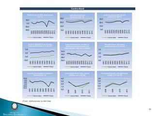 51
Centro-Nord
-40,0
-20,0
0,0
20,0
2001
2002
2003
2004
2005
2006
2007
2008
2009
2010
2011
2012
2013
Tasso di crescita delle esportazioni
(var.%)
Centro-Nord ITALIA
0,0
10,0
20,0
30,0
2001
2002
2003
2004
2005
2006
2007
2008
2009
2010
2011
2012
Capacità di esportare
(export in % del Pil)
Centro-Nord ITALIA
0,0
10,0
20,0
30,0
2001
2002
2003
2004
2005
2006
2007
2008
2009
2010
2011
2012
Grado di apertura dei mercati
(import in % del Pil)
Centro-Nord ITALIA
-10,0
-5,0
0,0
5,0
2001
2002
2003
2004
2005
2006
2007
2008
2009
2010
2011
Grado di dipendenza economica
(importazioni nette in % del Pil)
Centro-Nord ITALIA
26,0
28,0
30,0
32,0
2001
2002
2003
2004
2005
2006
2007
2008
2009
2010
2011
2012
2013
Capacità di esportare in settori a
domanda mondiale dinamica (%
export prodotti high tech su totale)
Centro-Nord ITALIA
0,0
1,0
2,0
3,0
2001
2002
2003
2004
2005
2006
2007
2008
2009
2010
2011
2012
Peso dell'export del settore
agroalimentare (in % del Pil)
Centro-Nord ITALIA
0,0
1,0
2,0
3,0
4,0
2008
2009
2010
2011
Investimenti diretti della regione
all'estero (in % del Pil)
Centro-Nord ITALIA
-1,0
0,0
1,0
2,0
3,0
2008
2009
2010
2011
Investimenti diretti netti dall'estero
in Italia (in % del Pil)
Centro-Nord ITALIA
-15,0
-10,0
-5,0
0,0
5,0
10,0
2002
2003
2004
2005
2006
2007
2008
2009
2010
2011
Tasso di crescita degli investimenti
fissi lordi (var.%)
Centro-Nord ITALIA
Fonte: elaborazione su dati Istat
 