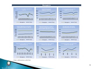 52
Mezzogiorno
-40,0
-20,0
0,0
20,0
40,0
2001
2002
2003
2004
2005
2006
2007
2008
2009
2010
2011
2012
2013
Tasso di crescita delle esportazioni
(var.%)
Mezzogiorno ITALIA
0,0
10,0
20,0
30,0
2001
2002
2003
2004
2005
2006
2007
2008
2009
2010
2011
2012
Capacità di esportare
(export in % del Pil)
Mezzogiorno ITALIA
0,0
10,0
20,0
30,0
2001
2002
2003
2004
2005
2006
2007
2008
2009
2010
2011
2012
Grado di apertura dei mercati
(import in % del Pil)
Mezzogiorno ITALIA
-10,0
0,0
10,0
20,0
30,0
2001
2002
2003
2004
2005
2006
2007
2008
2009
2010
2011
Grado di dipendenza economica
(importazioni nette in % del Pil)
Mezzogiorno ITALIA
0,0
20,0
40,0
2001
2002
2003
2004
2005
2006
2007
2008
2009
2010
2011
2012
2013
Capacità di esportare in settori a
domanda mondiale dinamica (%
export prodotti high tech su totale)
Mezzogiorno ITALIA
0,0
1,0
2,0
3,0
2001
2002
2003
2004
2005
2006
2007
2008
2009
2010
2011
2012
Peso dell'export del settore
agroalimentare (in % del Pil)
Mezzogiorno ITALIA
-1,0
0,0
1,0
2,0
3,0
4,0
2008
2009
2010
2011
Investimenti diretti della regione
all'estero (in % del Pil)
Mezzogiorno ITALIA
-1,0
0,0
1,0
2,0
2008
2009
2010
2011
Investimenti diretti netti dall'estero
in Italia (in % del Pil)
Mezzogiorno ITALIA
-15,0
-10,0
-5,0
0,0
5,0
10,0
2002
2003
2004
2005
2006
2007
2008
2009
2010
2011
Tasso di crescita degli investimenti
fissi lordi (var.%)
Mezzogiorno ITALIA
Fonte: elaborazione su dati Istat
 