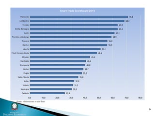 54
25,3
30,3
31,2
32,0
35,0
37,5
38,7
40,0
40,4
43,4
48,4
51,1
55,9
56,0
58,9
61,1
63,4
63,5
68,3
70,8
0,0 10,0 20,0 30,0 40,0 50,0 60,0 70,0 80,0
Calabria
Sardegna
Umbria
Sicilia
Valle d'Aosta
Puglia
Molise
Campania
Basilicata
Abruzzo
Friuli-Venezia Giulia
Liguria
Marche
Toscana
Trentino-Alto Adige
Lazio
Emilia-Romagna
Veneto
Lombardia
Piemonte
Smart Trade Scoreboard 2015
Fonte: elaborazione su dati Istat
 