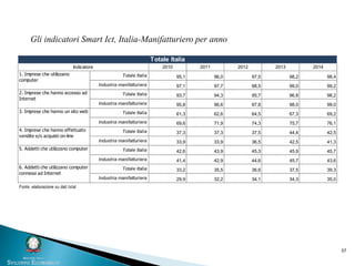 57
Totale Italia
2010 2011 2012 2013 2014
Totale Italia 95,1 96,0 97,5 98,2 98,4
Industria manifatturiera 97,1 97,7 98,5 99,0 99,2
Totale Italia 93,7 94,3 95,7 96,8 98,2
Industria manifatturiera 95,8 96,6 97,8 98,0 99,0
Totale Italia 61,3 62,6 64,5 67,3 69,2
Industria manifatturiera 69,6 71,9 74,3 75,7 76,1
Totale Italia 37,3 37,3 37,5 44,4 42,5
Industria manifatturiera 33,9 33,9 36,5 42,5 41,3
Totale Italia 42,6 43,9 45,3 45,9 45,7
Industria manifatturiera 41,4 42,9 44,6 45,7 43,6
Totale Italia 33,2 35,5 36,6 37,5 39,3
Industria manifatturiera 29,9 32,2 34,1 34,3 35,0
Fonte: elaborazione su dati Istat
5. Addetti che utilizzano computer
6. Addetti che utilizzano computer
connessi ad Internet
Indicatore
1. Imprese che utilizzano
computer
2. Imprese che hanno accesso ad
Internet
3. Imprese che hanno un sito web
4. Imprese che hanno effettuato
vendite e/o acquisti on-line
Gli indicatori Smart Ict, Italia-Manifatturiero per anno
 