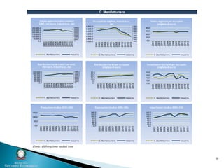 58
C Manifatturiero
0,0
50000,0
100000,0
150000,0
200000,0
250000,0
300000,0
350000,0
400000,0
450000,0
0,0
50.000,0
100.000,0
150.000,0
200.000,0
250.000,0
300.000,0
2001
2002
2003
2004
2005
2006
2007
2008
2009
2010
2011
2012
2013
Valore aggiunto (valori costanti
2005, mln euro, Industria sc. dx)
C Manifatturiero Industria
5400,0
5600,0
5800,0
6000,0
6200,0
6400,0
6600,0
6800,0
7000,0
3.600,0
3.800,0
4.000,0
4.200,0
4.400,0
4.600,0
4.800,0
2001
2002
2003
2004
2005
2006
2007
2008
2009
2010
2011
2012
2013
Occupati (in migliaia, Industria sc.
dx)
C Manifatturiero Industria
0,0
20,0
40,0
60,0
80,0
2001
2002
2003
2004
2005
2006
2007
2008
2009
2010
2011
2012
2013
Valore aggiunto per occupato
(migliaia di euro)
C Manifatturiero Industria
0,0
20000,0
40000,0
60000,0
80000,0
100000,0
120000,0
140000,0
160000,0
0,0
20.000,0
40.000,0
60.000,0
80.000,0
100.000,0
120.000,0
2001
2002
2003
2004
2005
2006
2007
2008
2009
2010
2011
2012
2013
Retribuzioni lorde (valori correnti,
mln euro, Industria sc. dx)
C Manifatturiero Industria
0,0
5,0
10,0
15,0
20,0
25,0
30,0
2001
2002
2003
2004
2005
2006
2007
2008
2009
2010
2011
2012
2013
Retribuzioni lorde per occupato
(migliaia di euro)
C Manifatturiero Industria
11,0
12,0
13,0
14,0
15,0
2001
2002
2003
2004
2005
2006
2007
2008
2009
2010
2011
2012
2013
Investimenti fissi lordi per occupato
(migliaia di euro)
C Manifatturiero Industria
0,0
20,0
40,0
60,0
80,0
100,0
120,0
140,0
2003
2004
2005
2006
2007
2008
2009
2010
2011
2012
2013
Esportazioni (indice 2005=100)
C Manifatturiero Industria
0,0
20,0
40,0
60,0
80,0
100,0
120,0
140,0
2003
2004
2005
2006
2007
2008
2009
2010
2011
2012
2013
Importazioni (indice 2005=100)
C Manifatturiero Industria
0,0
50,0
100,0
150,0
2001
2002
2003
2004
2005
2006
2007
2008
2009
2010
2011
2012
2013
Produzione (indice 2010=100)
C Manifatturiero Industria
Fonte: elaborazione su dati Istat
 