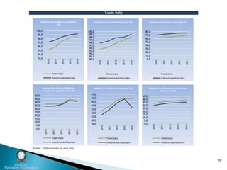 59
Totale Italia
93,0
94,0
95,0
96,0
97,0
98,0
99,0
100,0
2010
2011
2012
2013
2014
Imprese che utilizzano computer
(%)
Totale Italia
Industria manifatturiera
90,0
91,0
92,0
93,0
94,0
95,0
96,0
97,0
98,0
99,0
100,0
2010
2011
2012
2013
2014
Imprese con accesso adinternet (%)
Totale Italia
Industria manifatturiera
0,0
10,0
20,0
30,0
40,0
50,0
60,0
70,0
80,0
2010
2011
2012
2013
2014
Imprese che hanno un sito web (%)
Totale Italia
Industria manifatturiera
0,0
5,0
10,0
15,0
20,0
25,0
30,0
35,0
40,0
45,0
50,0
2010
2011
2012
2013
2014
Imprese che hanno effettuato
vendite e/o acquisti online (%)
Totale Italia
Industria manifatturiera
39,0
40,0
41,0
42,0
43,0
44,0
45,0
46,0
47,0
2010
2011
2012
2013
2014
Addetti che utilizzano computer (%)
Totale Italia
Industria manifatturiera
0,0
5,0
10,0
15,0
20,0
25,0
30,0
35,0
40,0
45,0
2010
2011
2012
2013
2014
Addetti che utilizzano connessione
adinternet(%)
Totale Italia
Industria manifatturiera
Fonte: elaborazione su dati Istat
 
