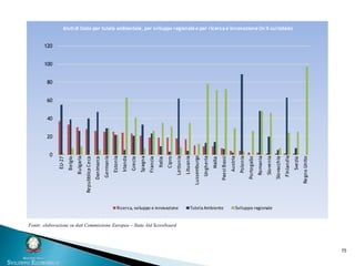 75
Fonte: elaborazione su dati Commissione Europea – State Aid Scoreboard
0
20
40
60
80
100
120
EU-27
Belgio
Bulgaria
RepubblicaCeca
Danimarca
Germania
Estonia
Irlanda
Grecia
Spagna
Francia
Italia
Cipro
Lettonia
Lituania
Lussemburgo
Ungheria
Malta
PaesiBassi
Austria
Polonia
Portogallo
Romania
Slovenia
Slovacchia
Finlandia
Svezia
RegnoUnito
Aiuti di Stato per tutela ambientale, per sviluppo regionale e per ricerca e innovazione (in % sul totale)
Ricerca, sviluppo e innovazione Tutela Ambiente Sviluppo regionale
 