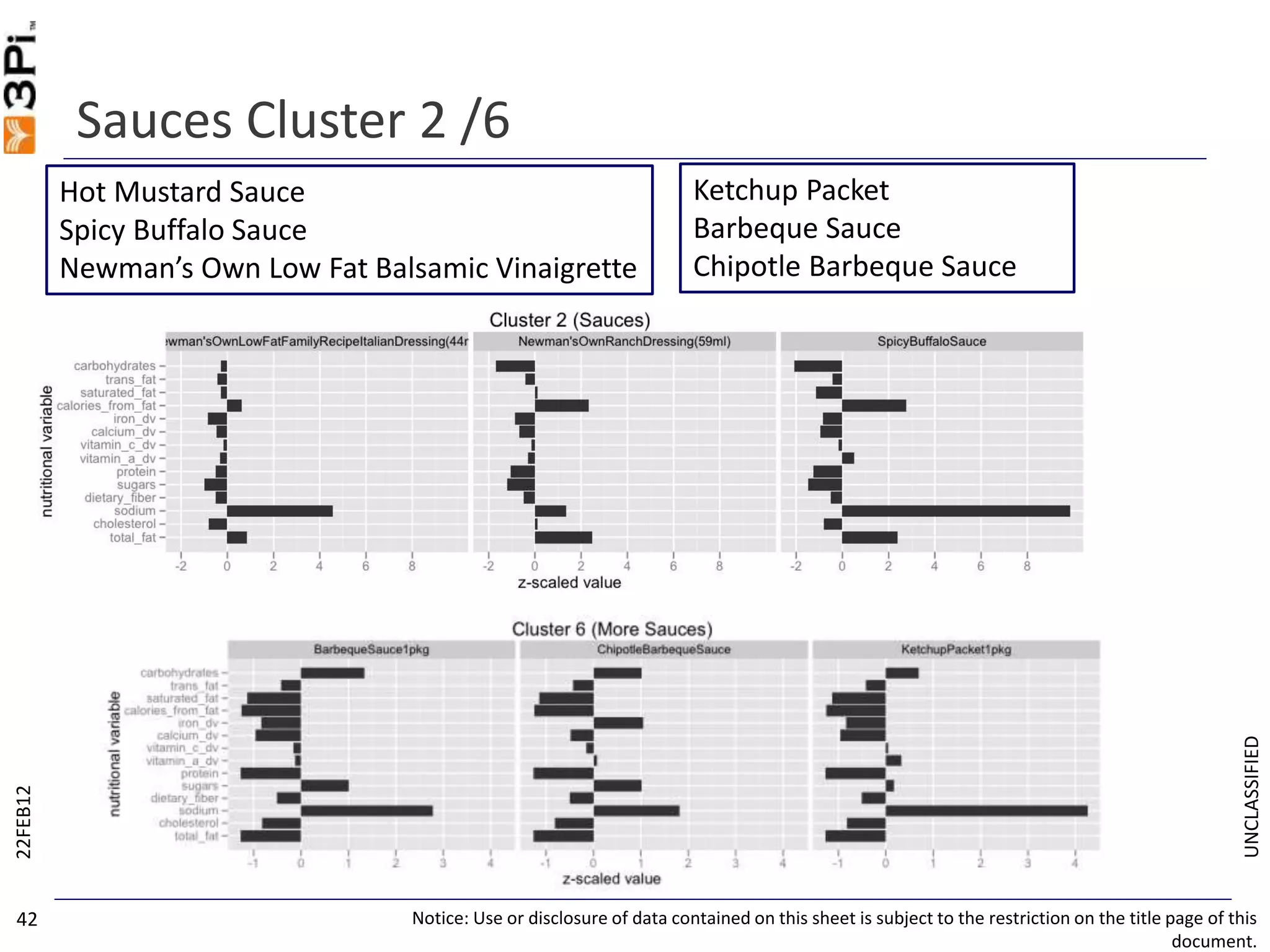 UNCLASSIFIED
Sauces Cluster 2 /6
22FEB12
Notice: Use or disclosure of data contained on this sheet is subject to the restriction on the title page of this
document.
42
Hot Mustard Sauce
Spicy Buffalo Sauce
Newman’s Own Low Fat Balsamic Vinaigrette
Ketchup Packet
Barbeque Sauce
Chipotle Barbeque Sauce
 