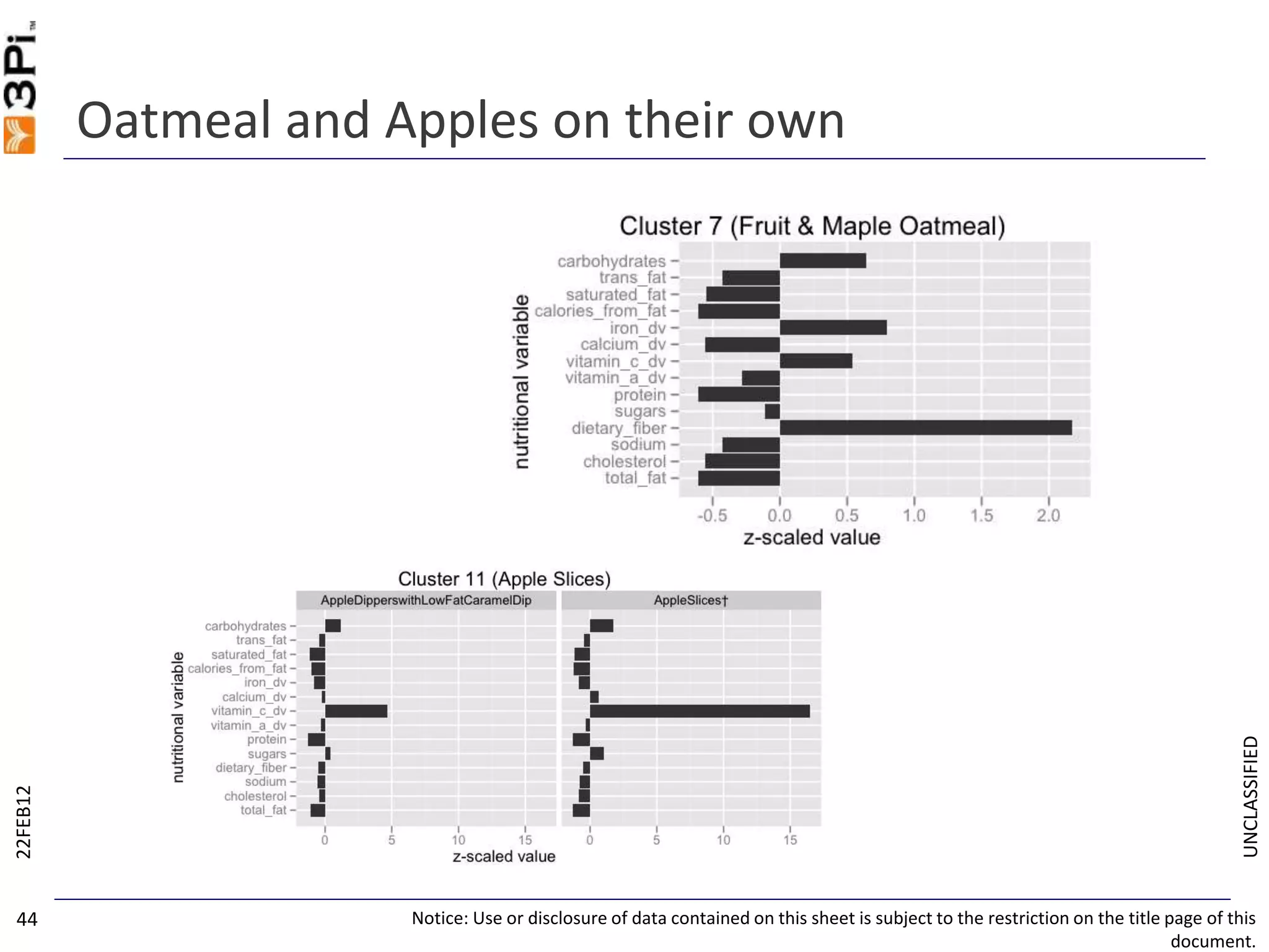 UNCLASSIFIED
Oatmeal and Apples on their own
22FEB12
Notice: Use or disclosure of data contained on this sheet is subject to the restriction on the title page of this
document.
44
 
