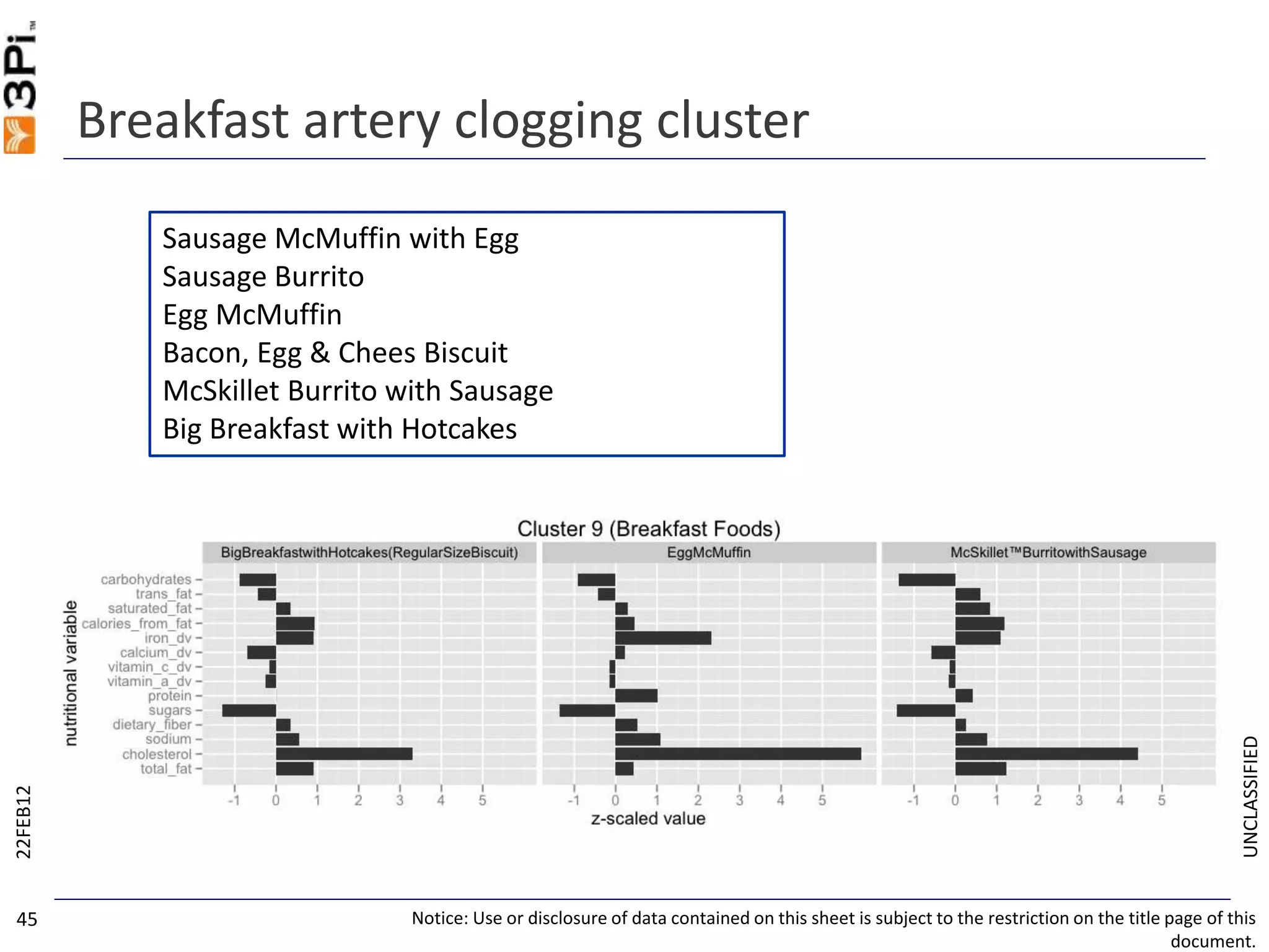 UNCLASSIFIED
Breakfast artery clogging cluster
22FEB12
Notice: Use or disclosure of data contained on this sheet is subject to the restriction on the title page of this
document.
45
Sausage McMuffin with Egg
Sausage Burrito
Egg McMuffin
Bacon, Egg & Chees Biscuit
McSkillet Burrito with Sausage
Big Breakfast with Hotcakes
 