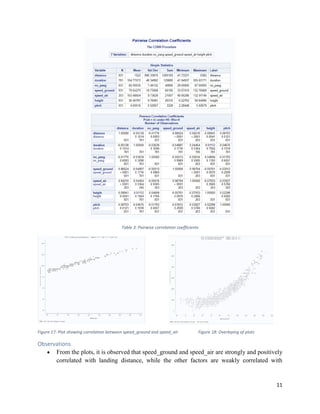 11
Table 3: Pairwise correlation coefficients
Figure 17: Plot showing correlation between speed_ground and speed_air Figure 18: Overlaying of plots
Observations
• From the plots, it is observed that speed_ground and speed_air are strongly and positively
correlated with landing distance, while the other factors are weakly correlated with
 