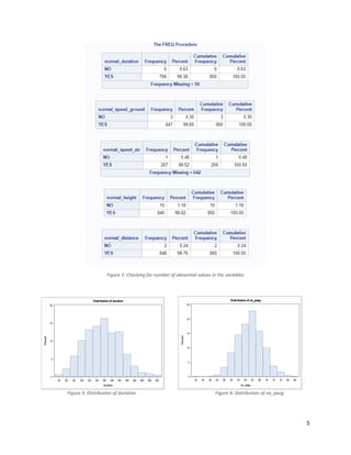 5
Figure 2: Checking for number of abnormal values in the variables
Figure 3: Distribution of duration Figure 4: Distribution of no_pasg
40 60 80 100 120 140 160 180 200 220 240 260 280 300
duration
0
5
10
15
20
Percent
Distributionof duration
30 34 38 42 46 50 54 58 62 66 70 74 78 82 86
no_pasg
0
5
10
15
20
25
Percent
Distributionof no_pasg
 