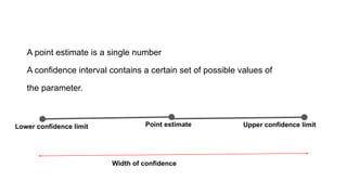 A point estimate is a single number
A confidence interval contains a certain set of possible values of
the parameter.
Lower confidence limit Point estimate Upper confidence limit
Width of confidence
 
