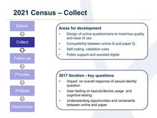 2021 Census – Collect
Deliver
Collect
Follow-up
Process
Analyse
Disseminate
Areas for development
• Design of online questionnaire to maximise quality
and ease of use
• Compatibility between online Q and paper Q
• Self coding, validation rules
• Public support and assisted digital
2017 Iteration - key questions
• Impact on overall response of sexual identity
question
• User testing on layouts/device usage and
cognitive testing
• Understanding opportunities and constraints
between online and paper
 