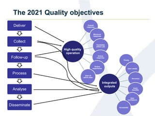 The 2021 Quality objectives
Deliver
Collect
Follow-up
Process
Analyse
Disseminate
Overall
response
Minimum
response
Variability
within LAs
Online
response
Online
experience
User of
admin data
High quality
operation
Timely
User needs
Accuracy
Early
benefits
User
confidence
Accessible
Integrated
outputs
 